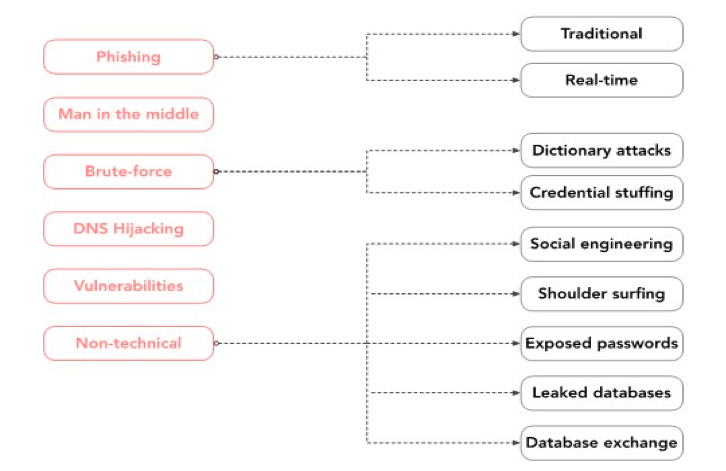 Credential Leaks, Real-time Interception and Spoofing: Cloud and Enterprise Risks