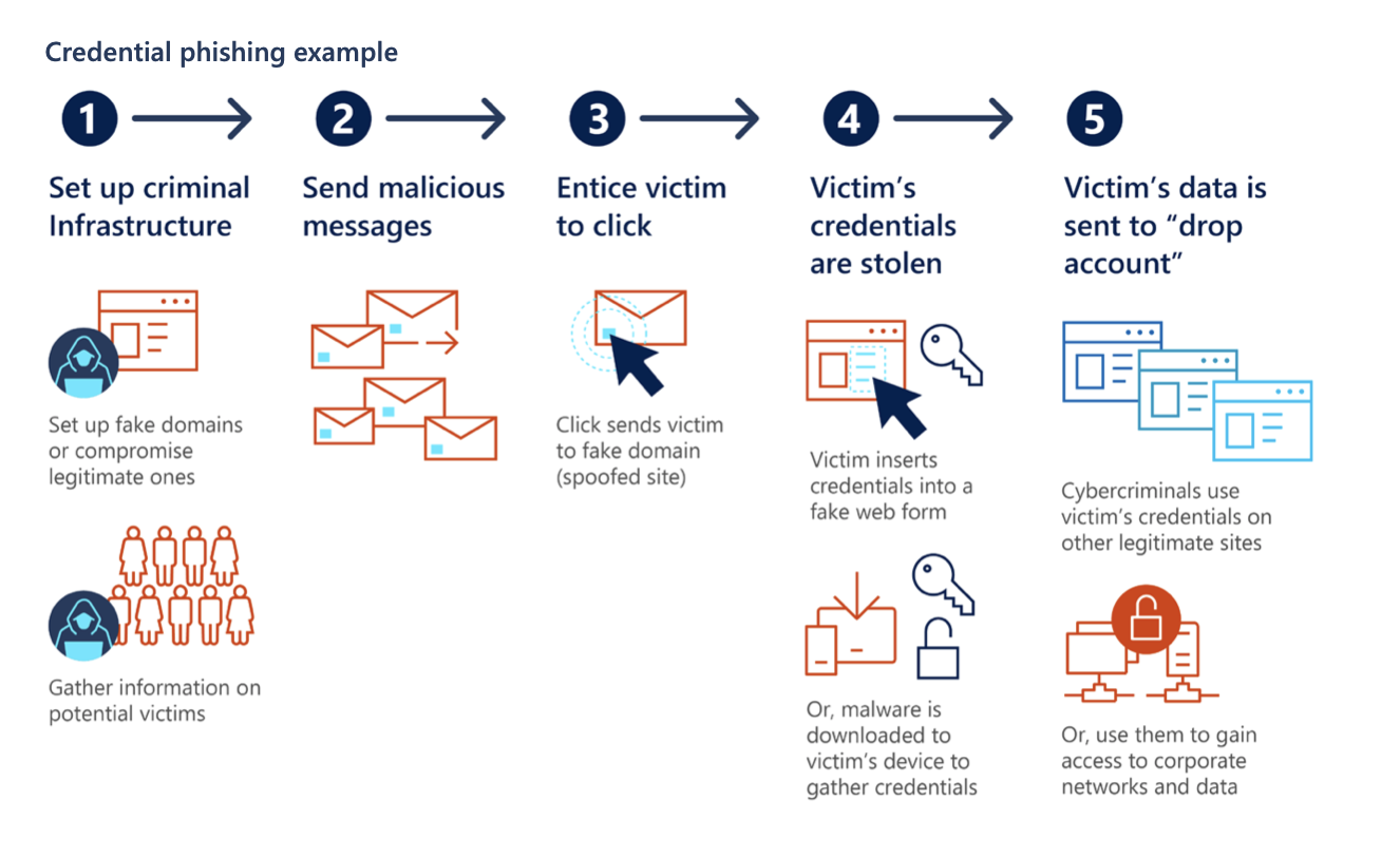 Securing Office 365 Accounts With Bearer-Aware Authentication