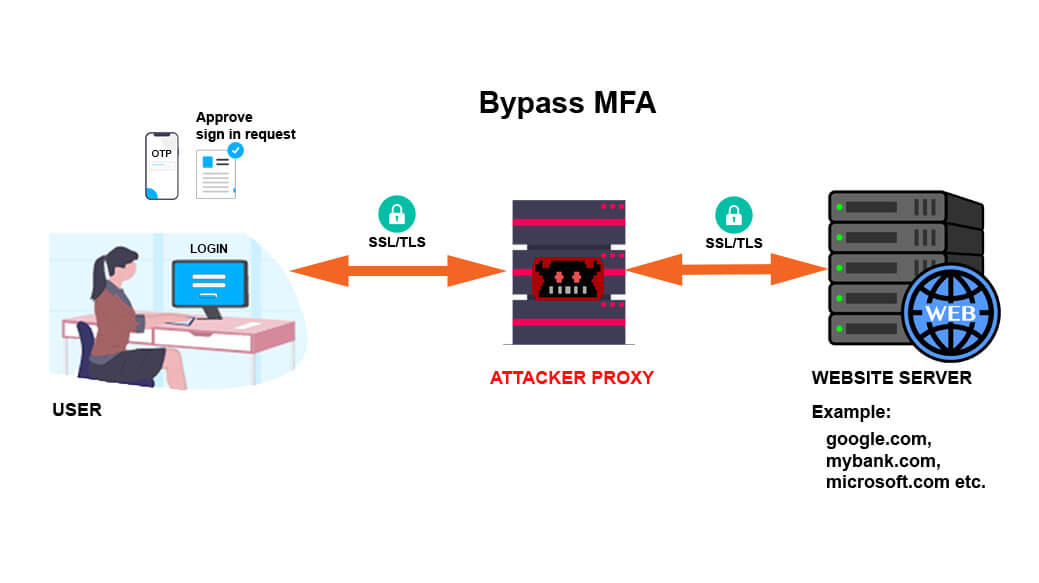 MFA Bypass attack impacts 10000 Enterprises and How to address easily