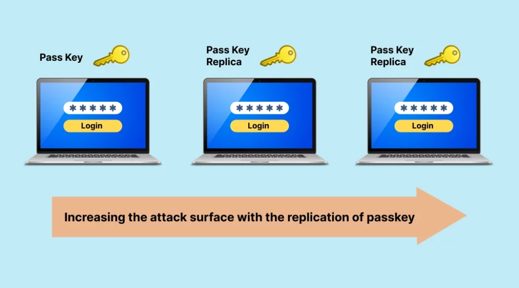 Password-less Login without Passkey Concerns - illustration